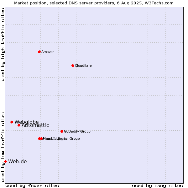 Market position of Automattic vs. Webglobe vs. Web.de