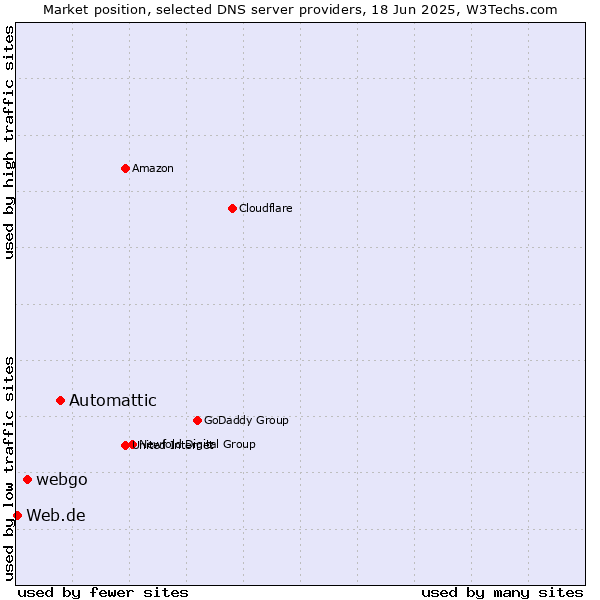 Market position of Automattic vs. webgo vs. Web.de