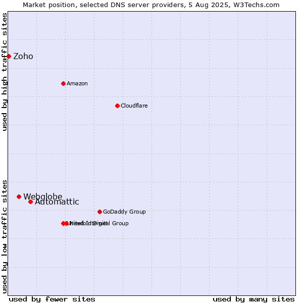 Market position of Automattic vs. Webglobe vs. Zoho