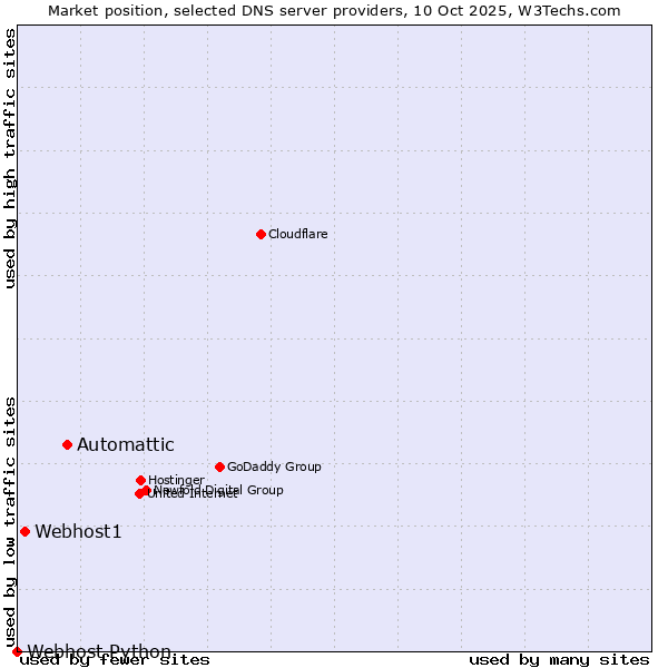 Market position of Automattic vs. Webhost1 vs. Webhost Python
