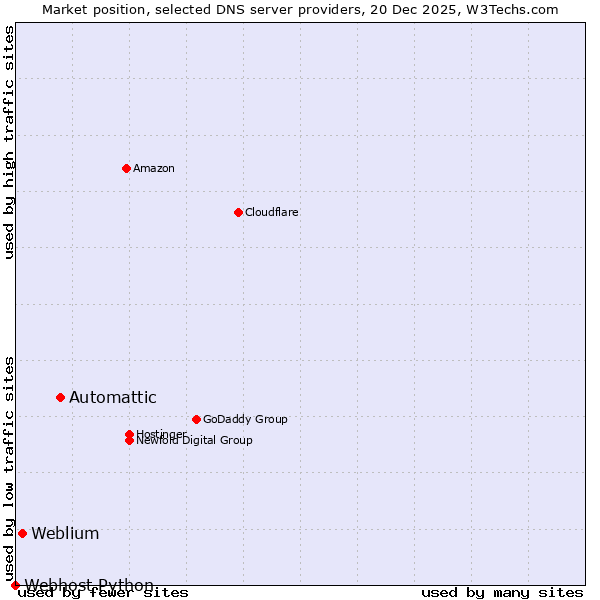 Market position of Automattic vs. Weblium vs. Webhost Python