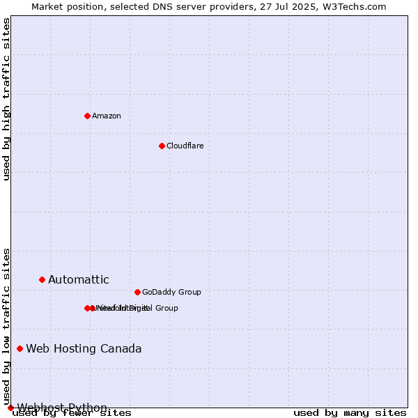 Market position of Automattic vs. Web Hosting Canada vs. Webhost Python
