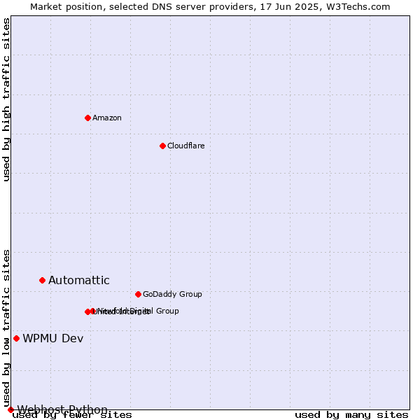Market position of Automattic vs. WPMU Dev vs. Webhost Python
