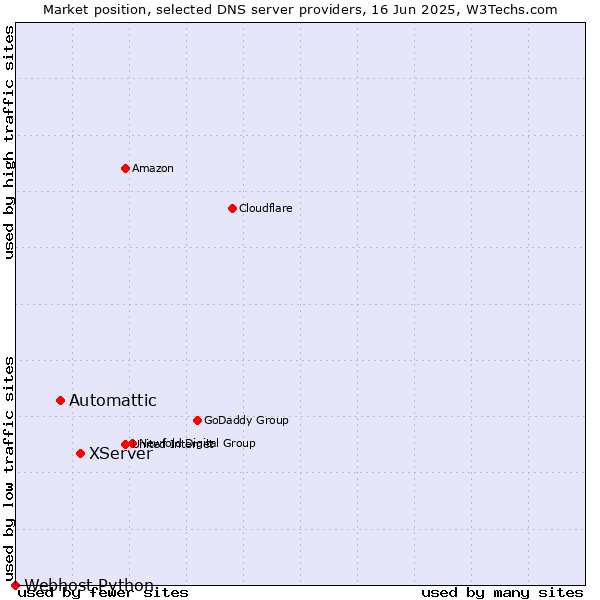 Market position of XServer vs. Automattic vs. Webhost Python