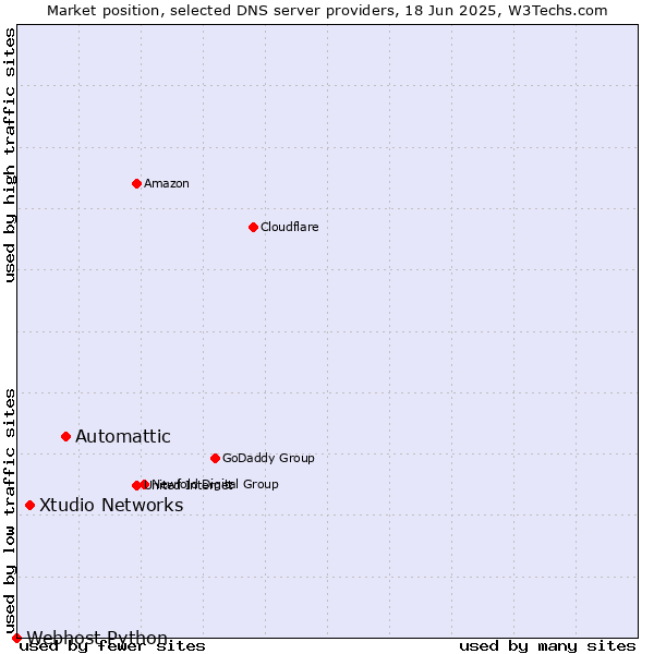 Market position of Automattic vs. Xtudio Networks vs. Webhost Python