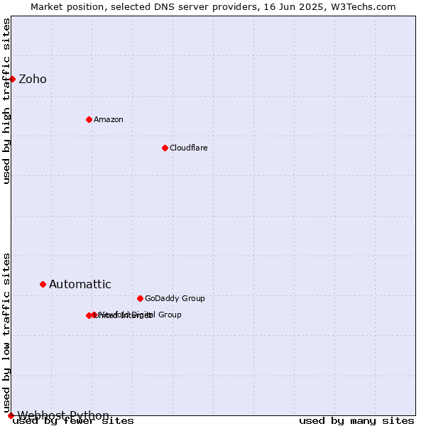 Market position of Automattic vs. Zoho vs. Webhost Python