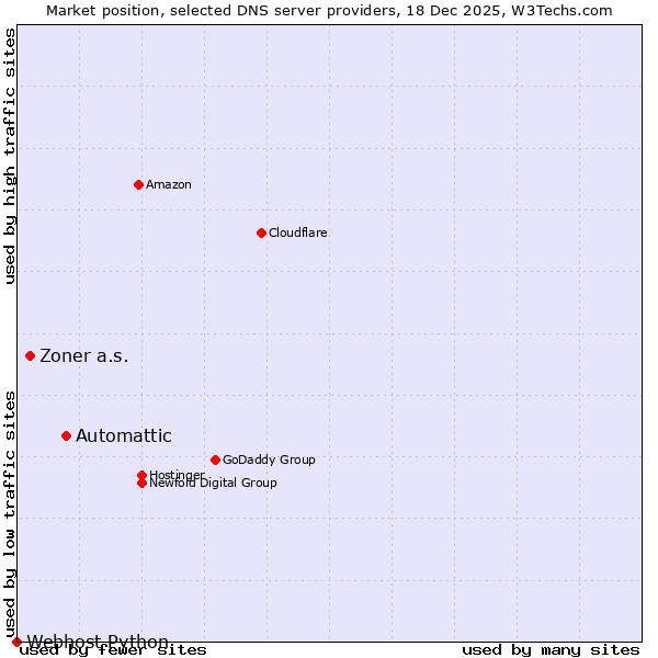 Market position of Automattic vs. Zoner a.s. vs. Webhost Python