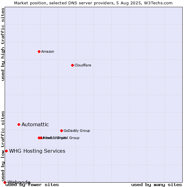 Market position of Automattic vs. WHG Hosting Services vs. Webnode