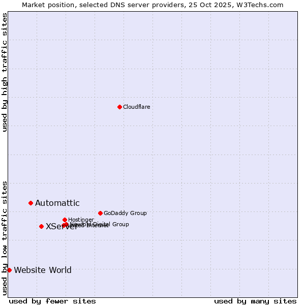 Market position of XServer vs. Automattic vs. Website World