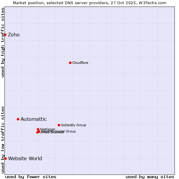 Market position of Automattic vs. Website World vs. Zoho
