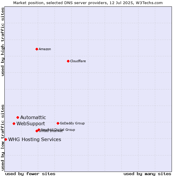 Market position of Automattic vs. WebSupport vs. WHG Hosting Services