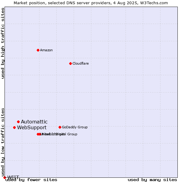 Market position of Automattic vs. WebSupport vs. WIIT