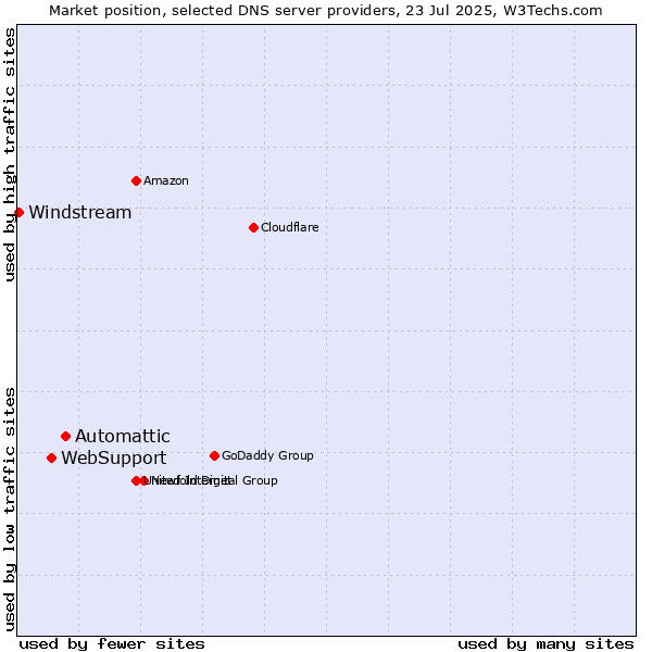 Market position of Automattic vs. WebSupport vs. Windstream