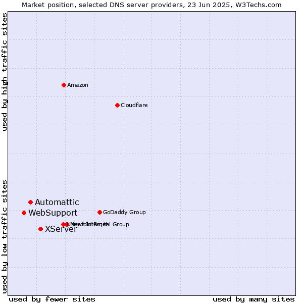 Market position of XServer vs. Automattic vs. WebSupport