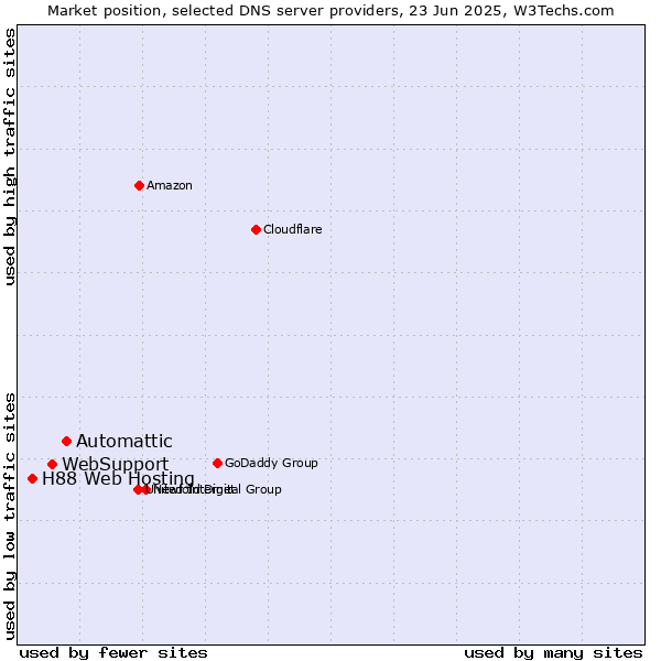 Market position of Automattic vs. WebSupport vs. H88 Web Hosting