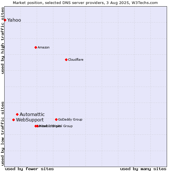 Market position of Automattic vs. WebSupport vs. Yahoo