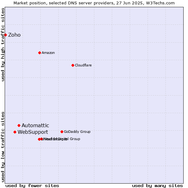 Market position of Automattic vs. WebSupport vs. Zoho