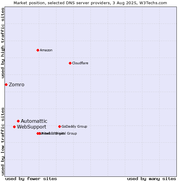 Market position of Automattic vs. WebSupport vs. Zomro