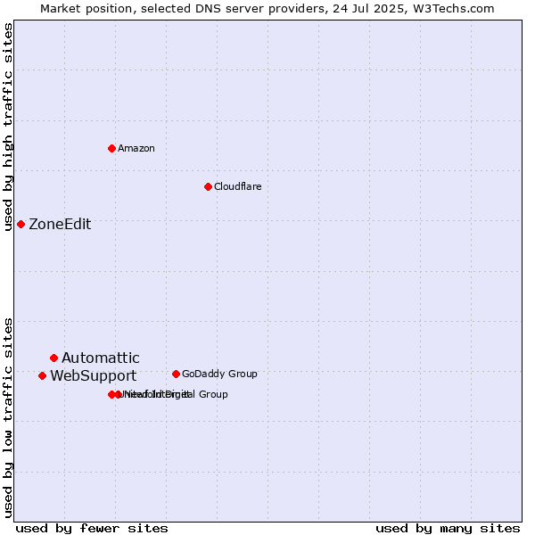 Market position of Automattic vs. WebSupport vs. ZoneEdit