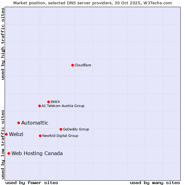 Market position of Automattic vs. Web Hosting Canada vs. Webzi