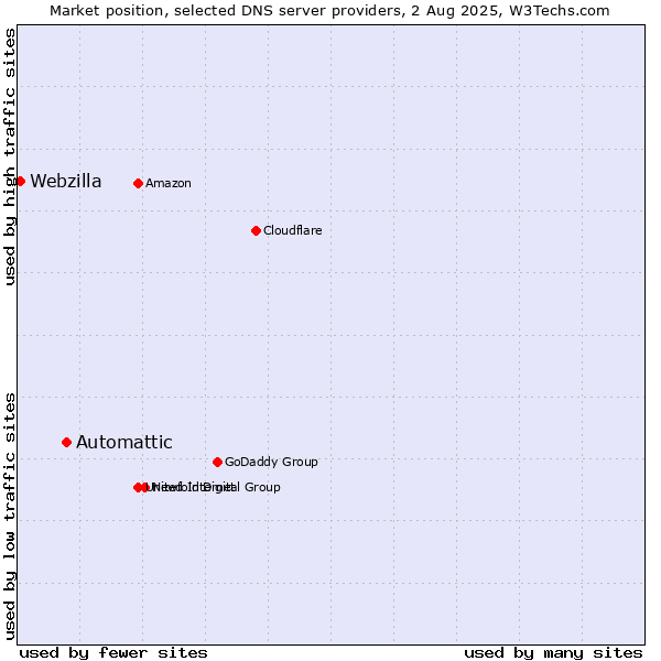Market position of Automattic vs. Webzilla