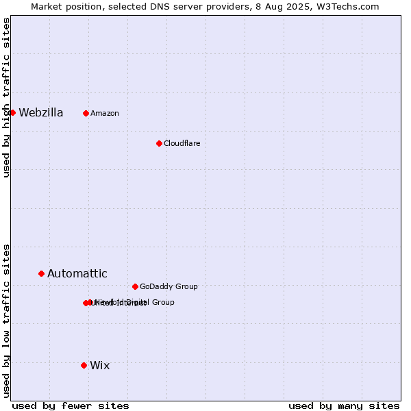 Market position of Wix vs. Automattic vs. Webzilla