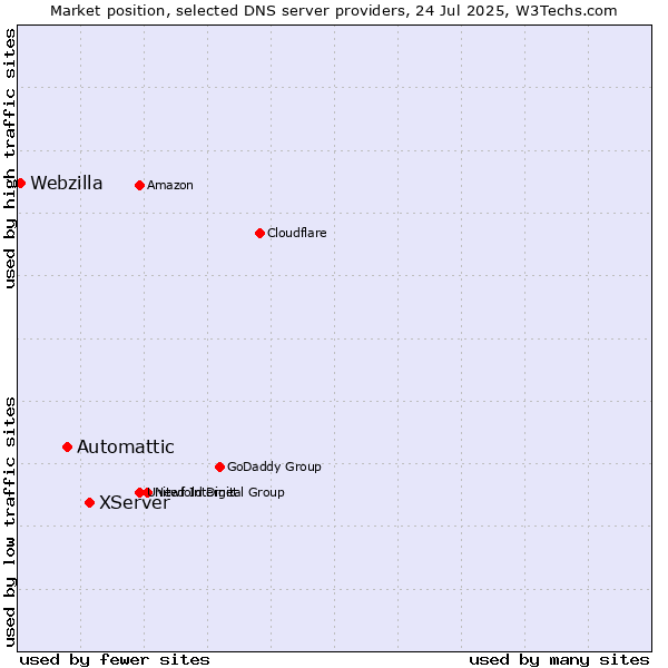 Market position of XServer vs. Automattic vs. Webzilla