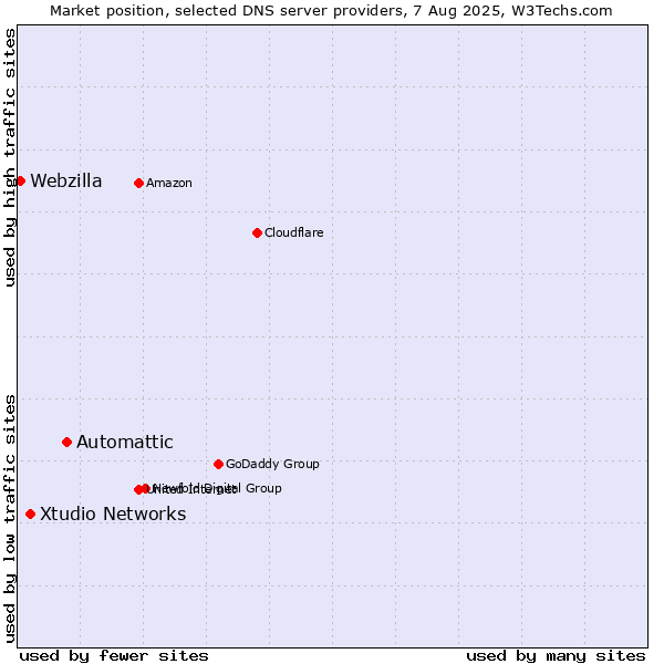 Market position of Automattic vs. Xtudio Networks vs. Webzilla