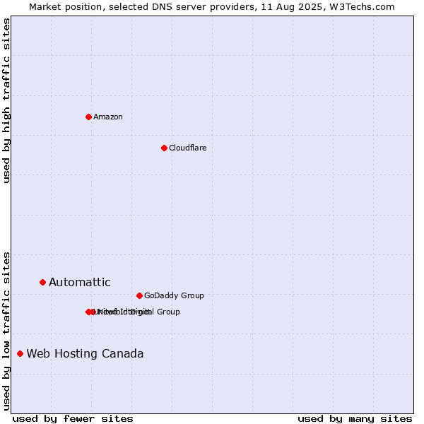 Market position of Automattic vs. Web Hosting Canada