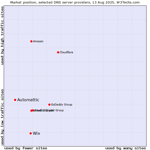 Market position of Wix vs. Automattic
