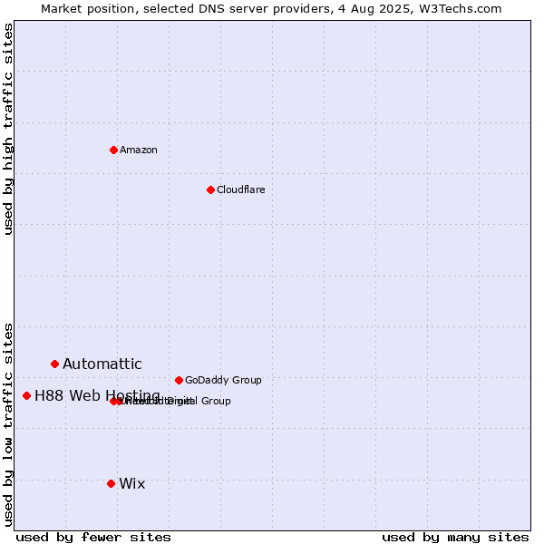 Market position of Wix vs. Automattic vs. H88 Web Hosting