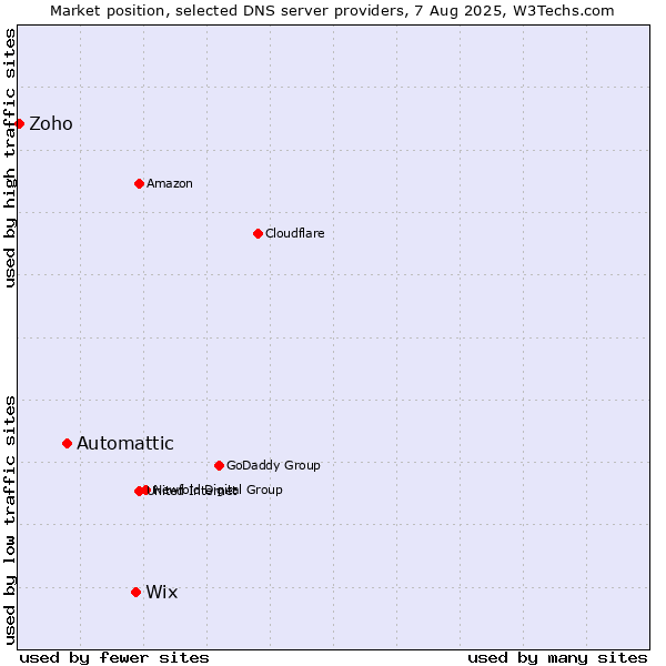 Market position of Wix vs. Automattic vs. Zoho