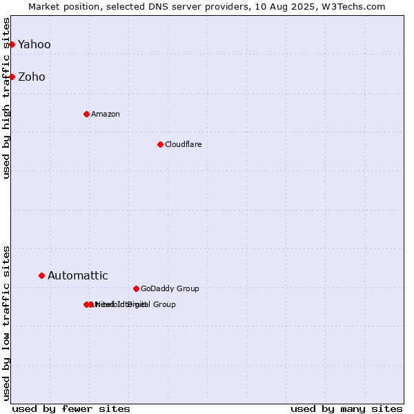 Market position of Automattic vs. Zoho vs. Yahoo