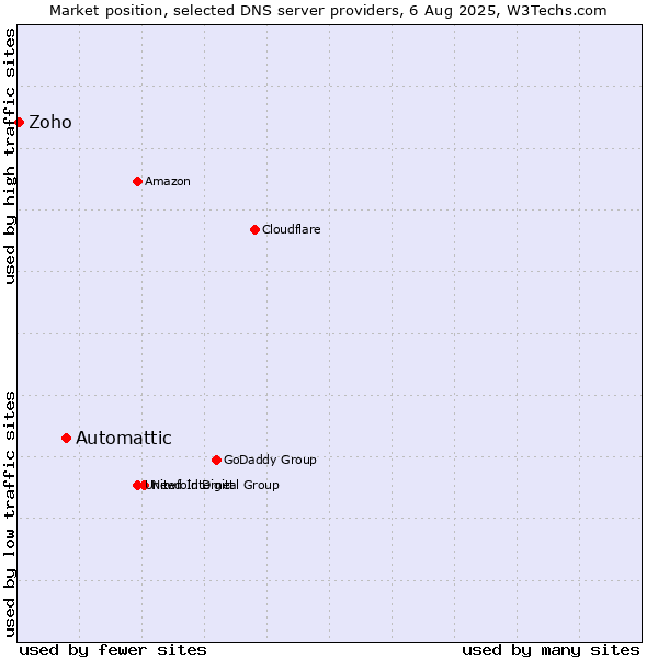 Market position of Automattic vs. Zoho