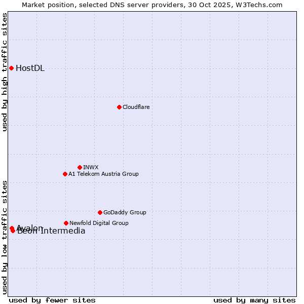Market position of Beon Intermedia vs. Avalon vs. HostDL