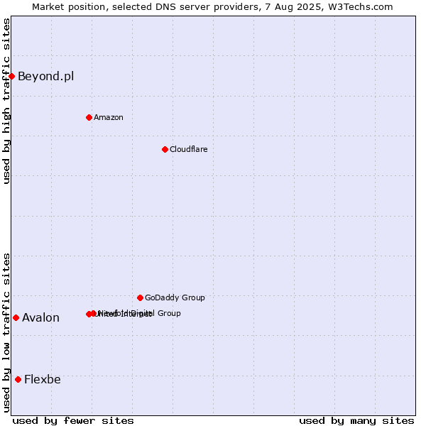Market position of Flexbe vs. Avalon vs. Beyond.pl