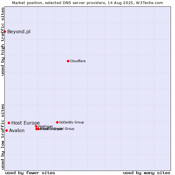 Market position of Host Europe vs. Avalon vs. Beyond.pl