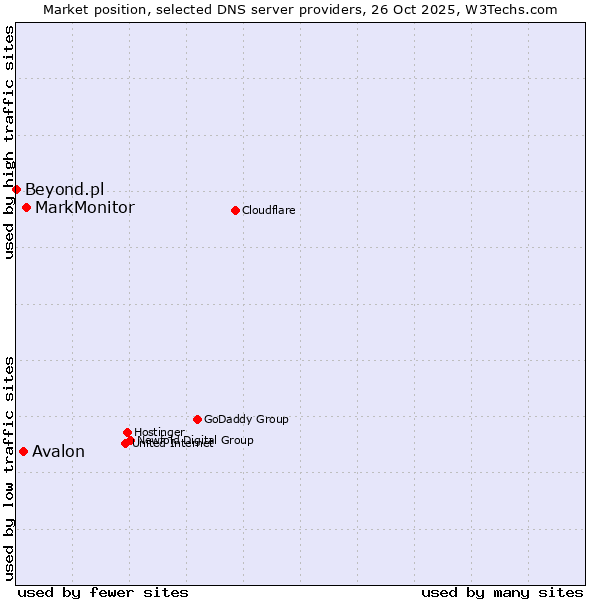 Market position of MarkMonitor vs. Avalon vs. Beyond.pl