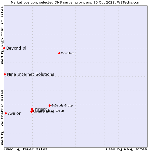 Market position of Avalon vs. Nine Internet Solutions vs. Beyond.pl