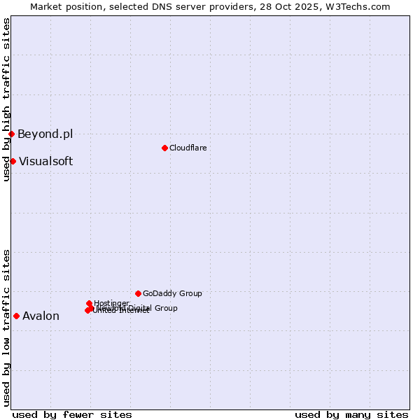 Market position of Avalon vs. Visualsoft vs. Beyond.pl