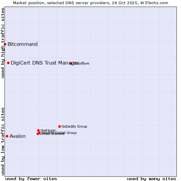 Market position of DigiCert DNS Trust Manager vs. Avalon vs. Bitcommand