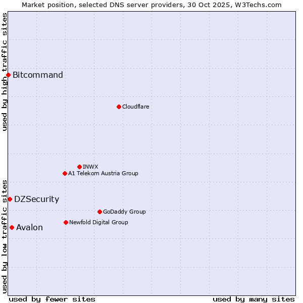 Market position of Avalon vs. DZSecurity vs. Bitcommand