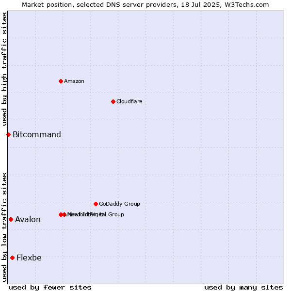Market position of Flexbe vs. Avalon vs. Bitcommand