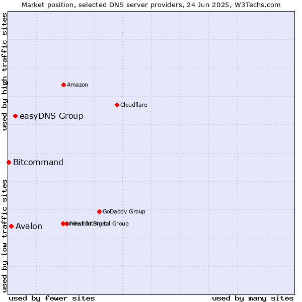 Market position of easyDNS Group vs. Avalon vs. Bitcommand