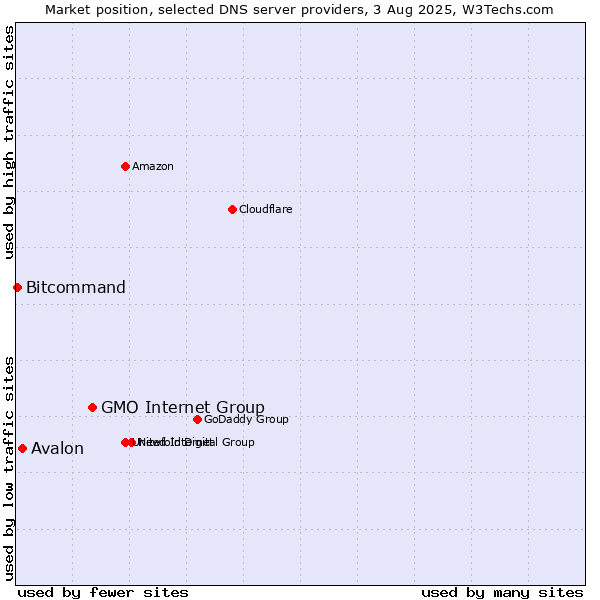 Market position of GMO Internet Group vs. Avalon vs. Bitcommand