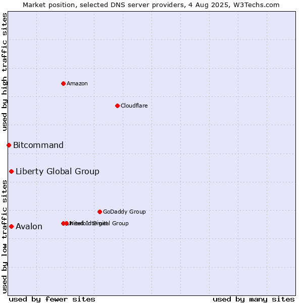 Market position of Avalon vs. Liberty Global Group vs. Bitcommand