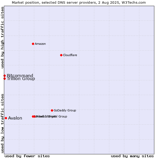 Market position of Avalon vs. Trillion Group vs. Bitcommand
