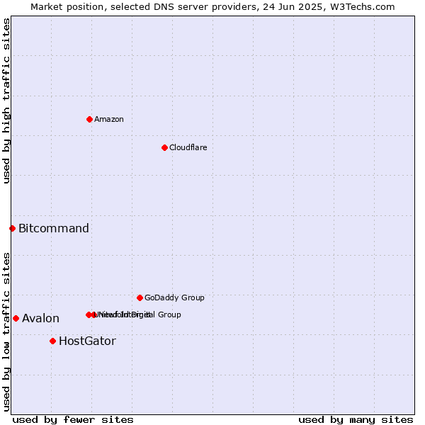 Market position of HostGator vs. Avalon vs. Bitcommand