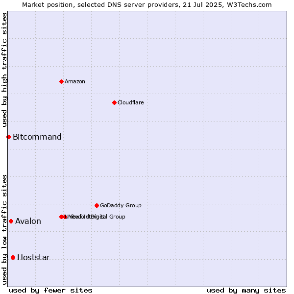 Market position of Hoststar vs. Avalon vs. Bitcommand