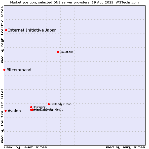 Market position of Internet Initiative Japan vs. Avalon vs. Bitcommand